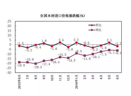 全国木材进口价格涨跌幅