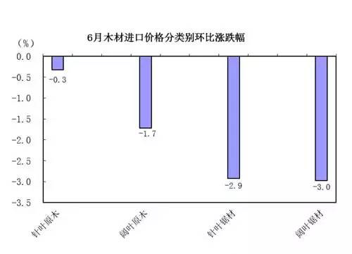6月木材进口价格分类别环比涨跌幅