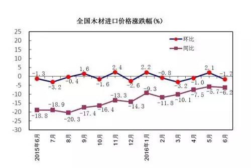 全国木材进口价格涨跌幅