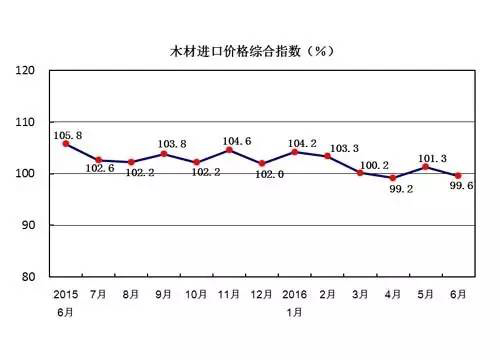 木材进口价格综合指数